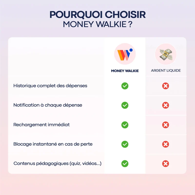 Money Walkie – Porte-monnaie sans contact pour enfant 2 Comparatif des fonctionnalités Money Walkie et de l’argent liquide